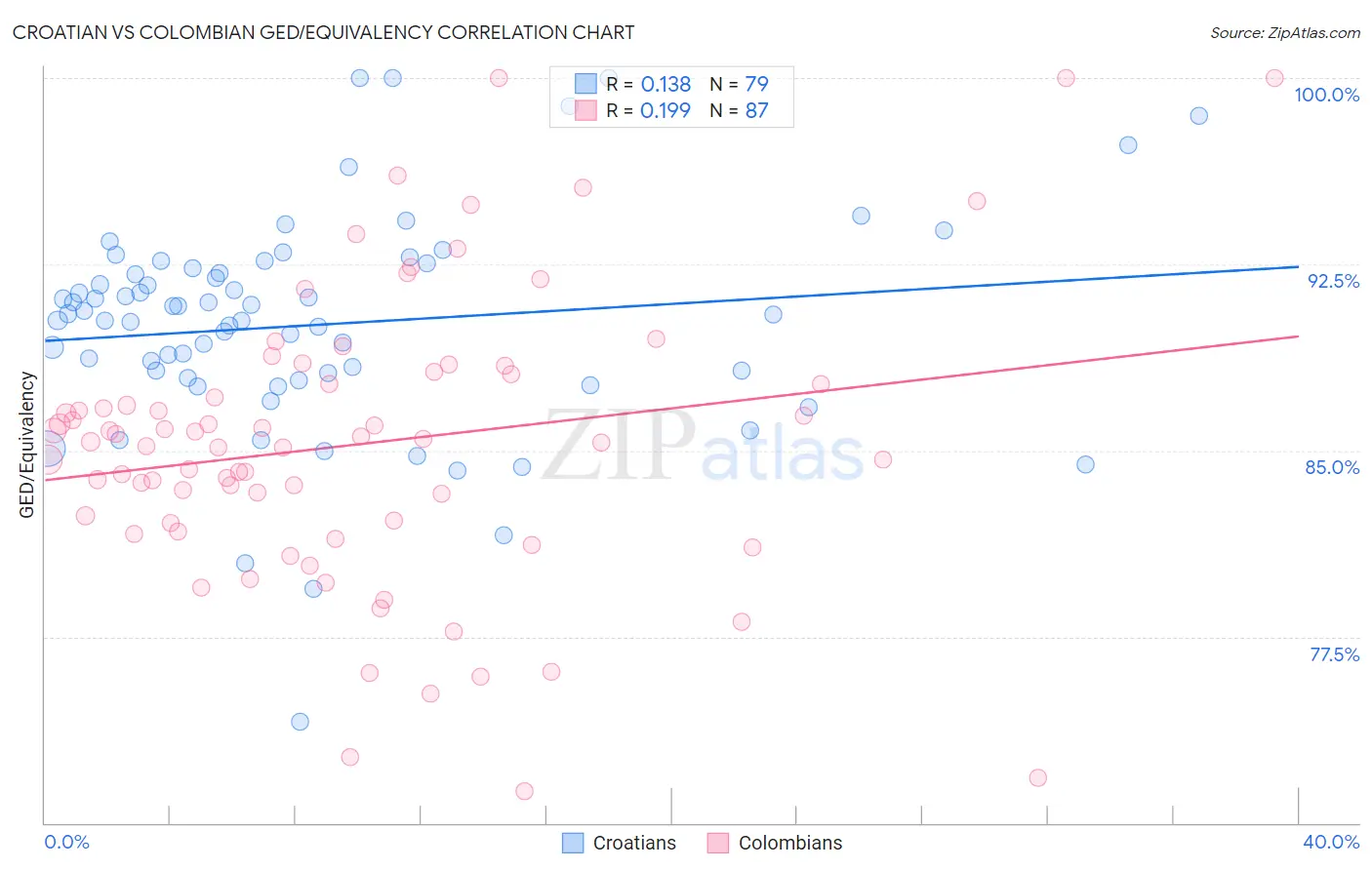 Croatian vs Colombian GED/Equivalency