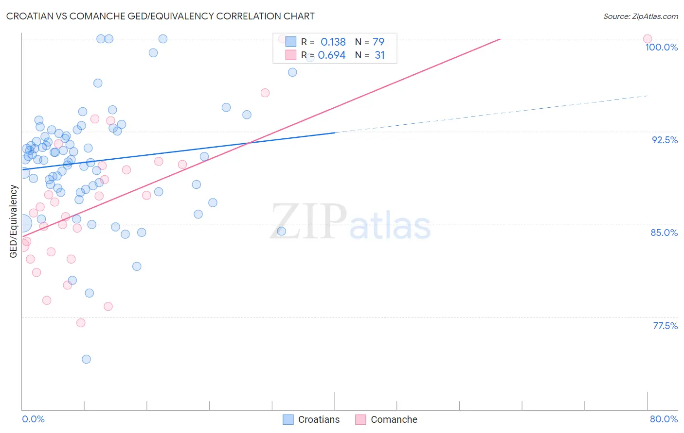 Croatian vs Comanche GED/Equivalency