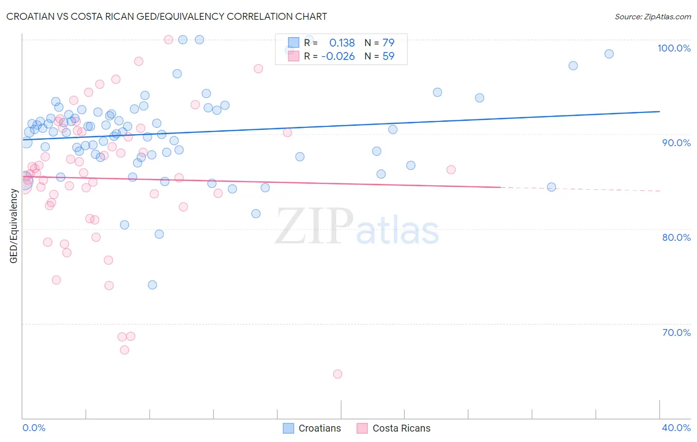 Croatian vs Costa Rican GED/Equivalency