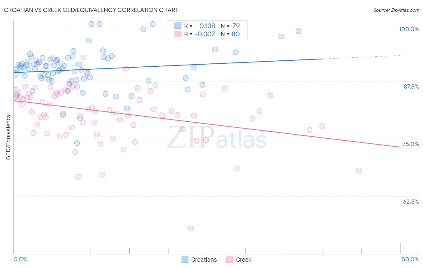 Croatian vs Creek GED/Equivalency