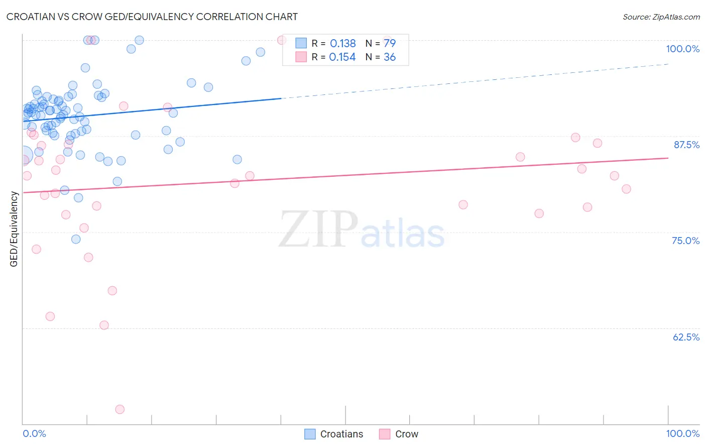 Croatian vs Crow GED/Equivalency