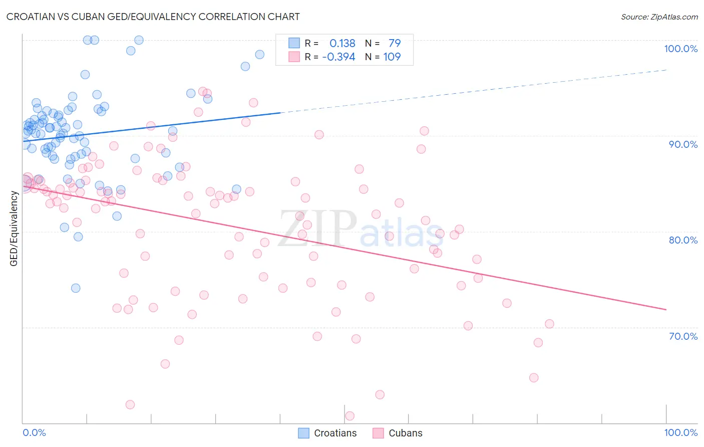 Croatian vs Cuban GED/Equivalency