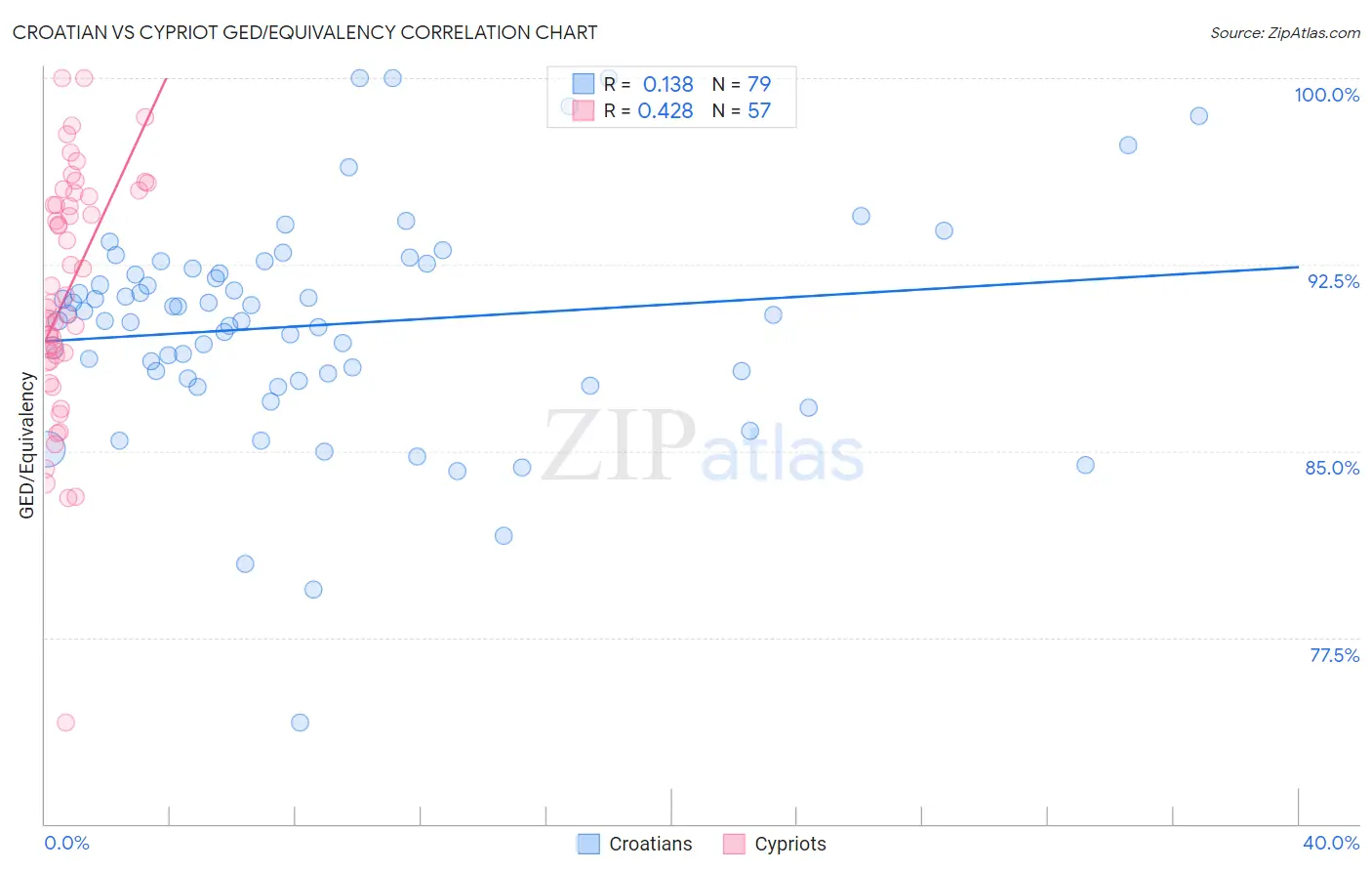 Croatian vs Cypriot GED/Equivalency