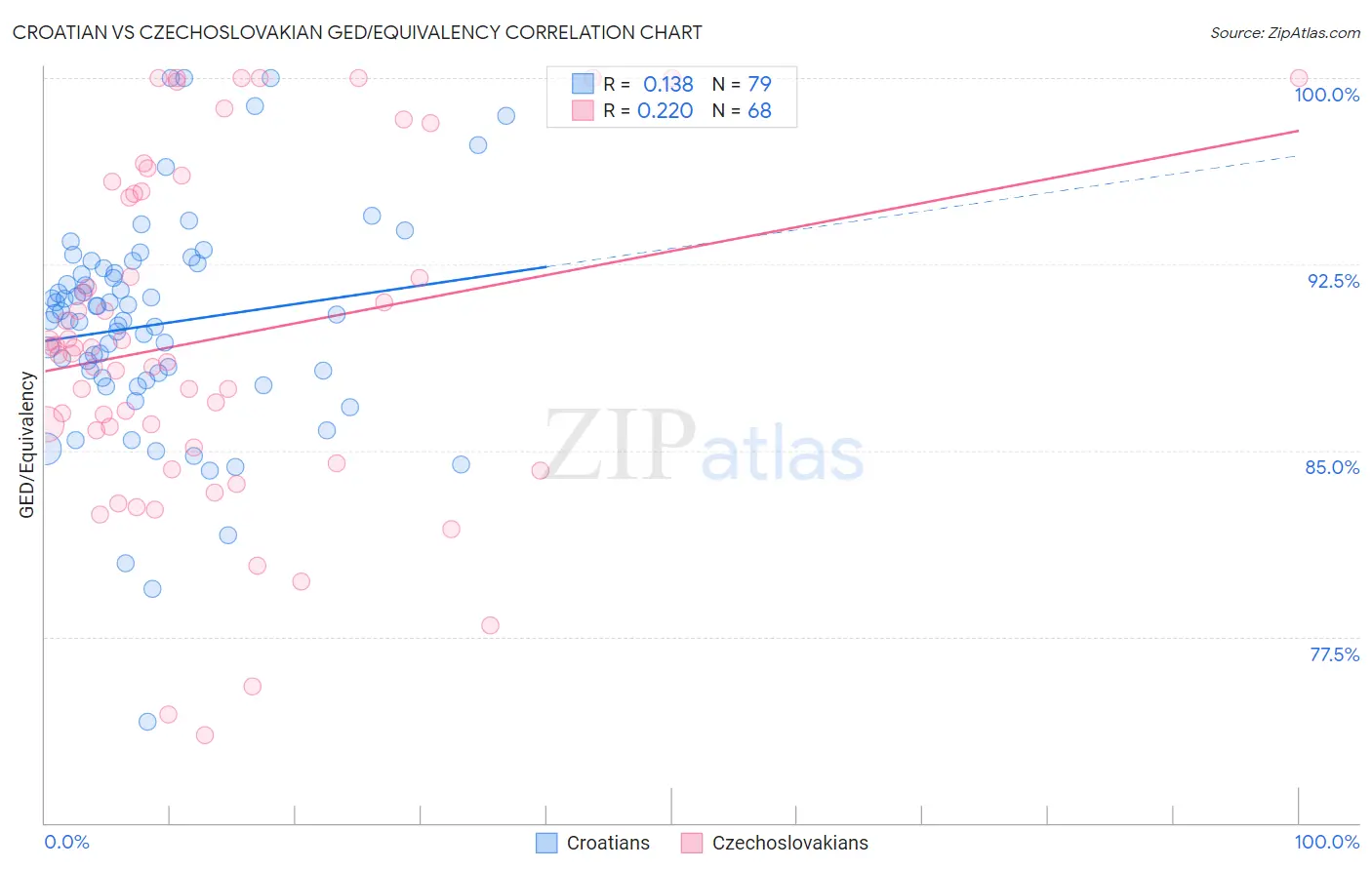 Croatian vs Czechoslovakian GED/Equivalency