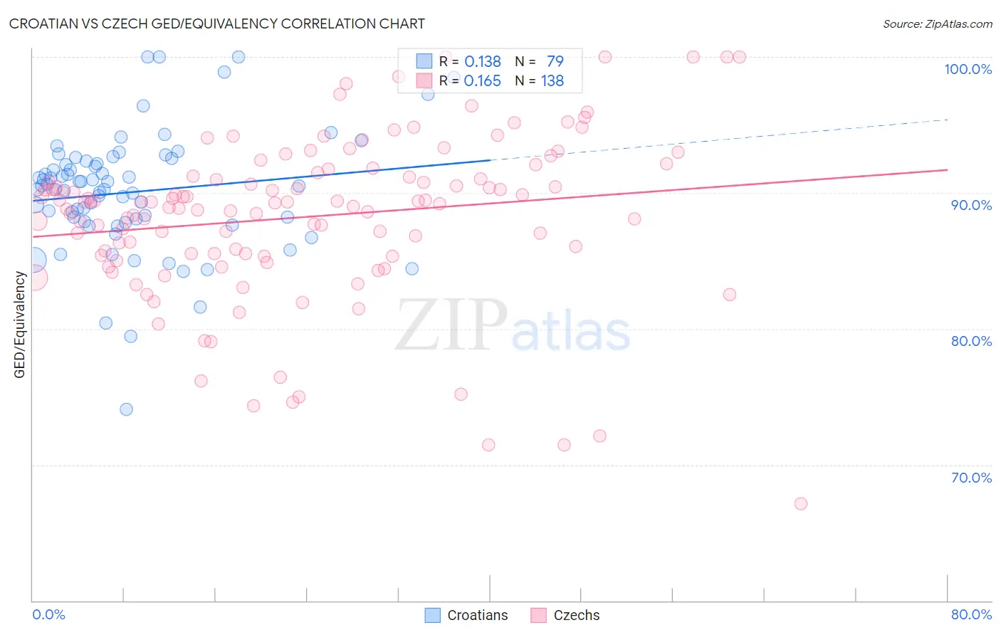 Croatian vs Czech GED/Equivalency