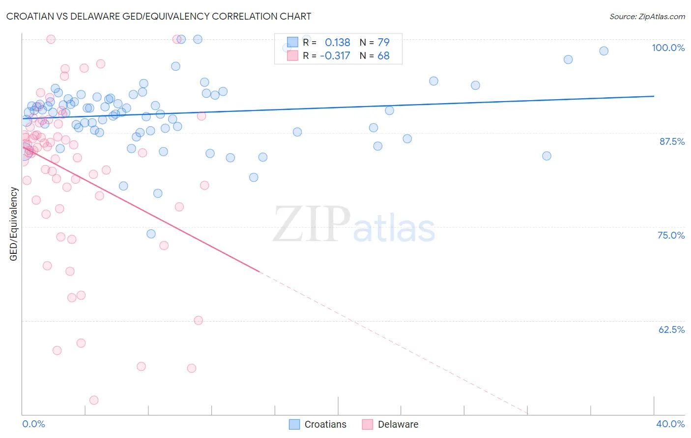 Croatian vs Delaware GED/Equivalency