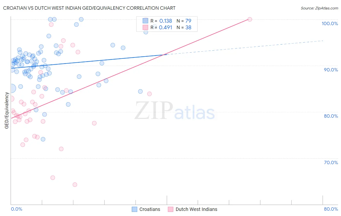 Croatian vs Dutch West Indian GED/Equivalency