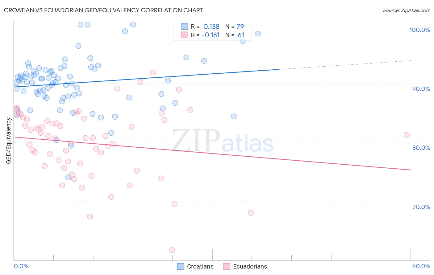 Croatian vs Ecuadorian GED/Equivalency