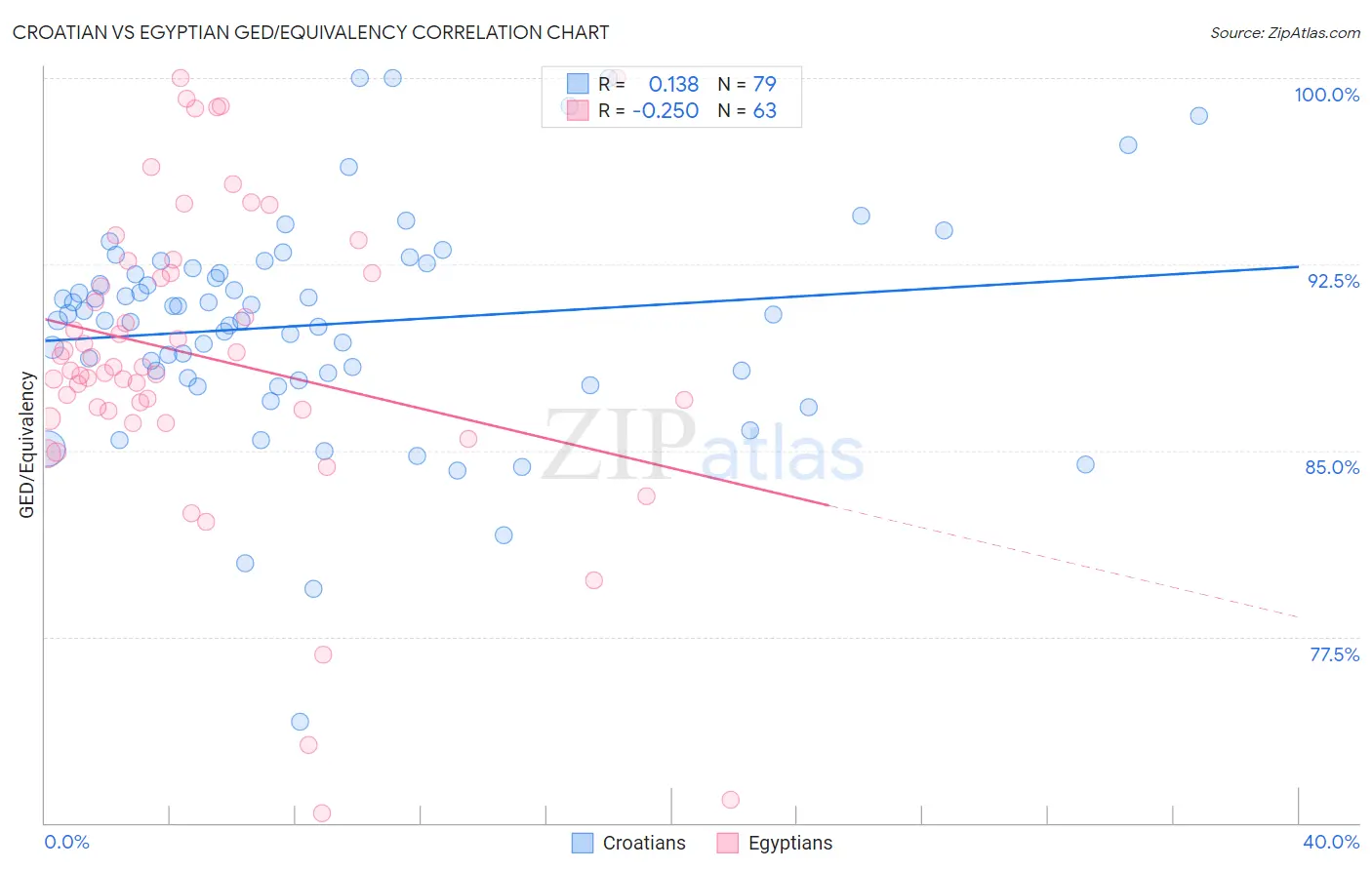 Croatian vs Egyptian GED/Equivalency