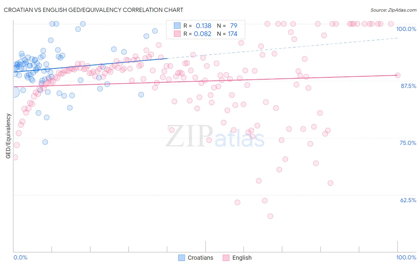 Croatian vs English GED/Equivalency