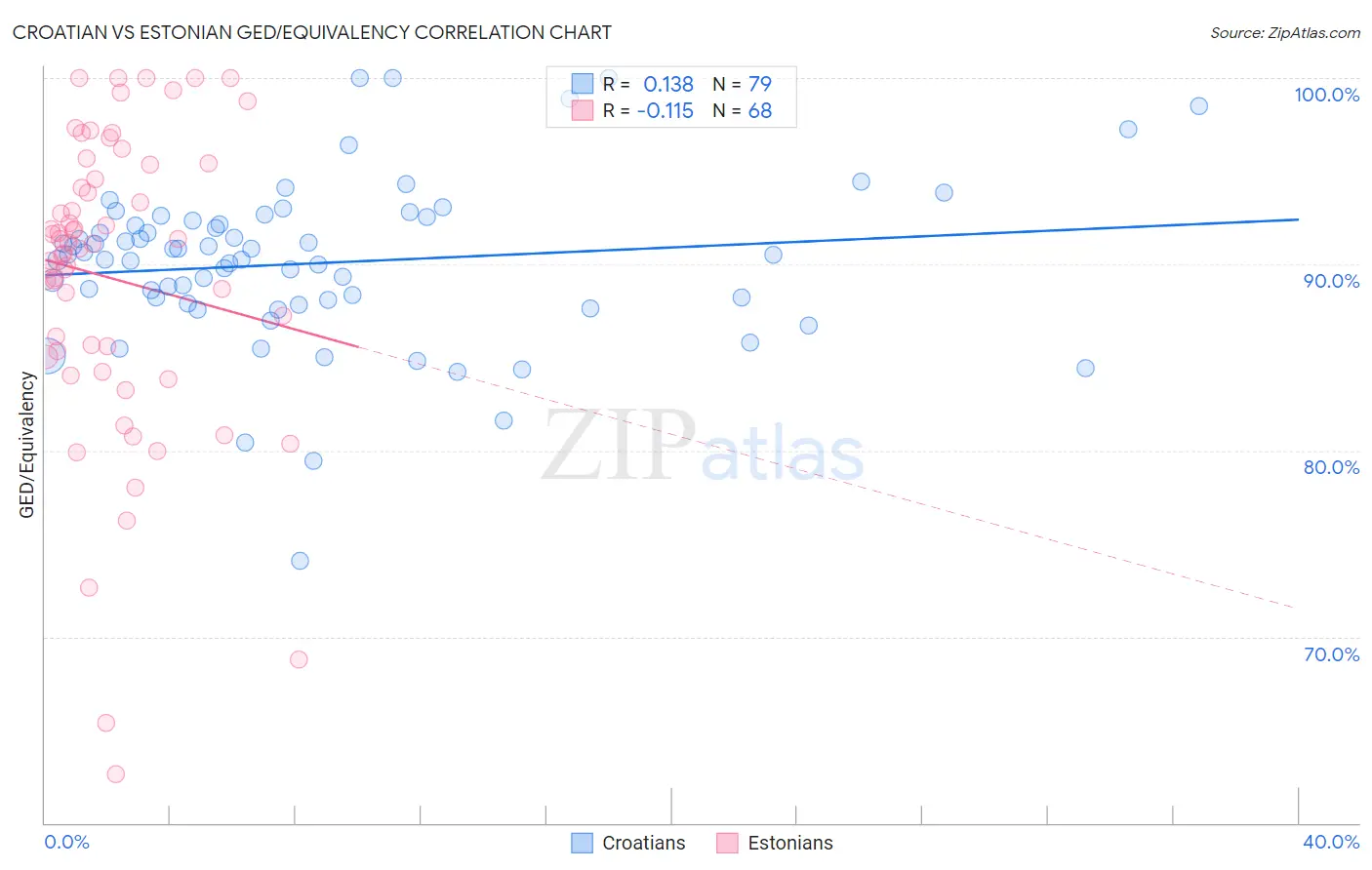 Croatian vs Estonian GED/Equivalency