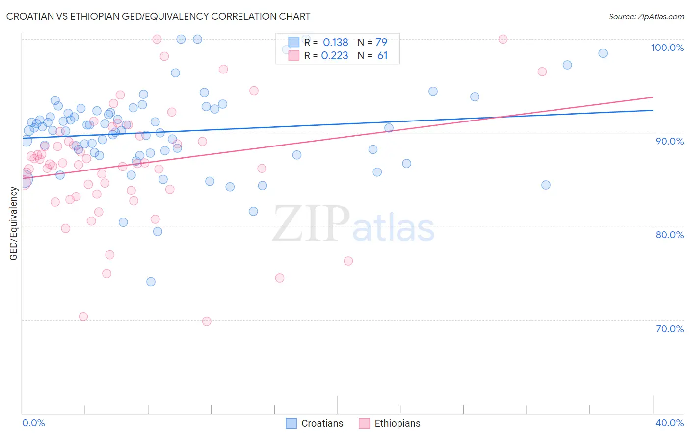 Croatian vs Ethiopian GED/Equivalency