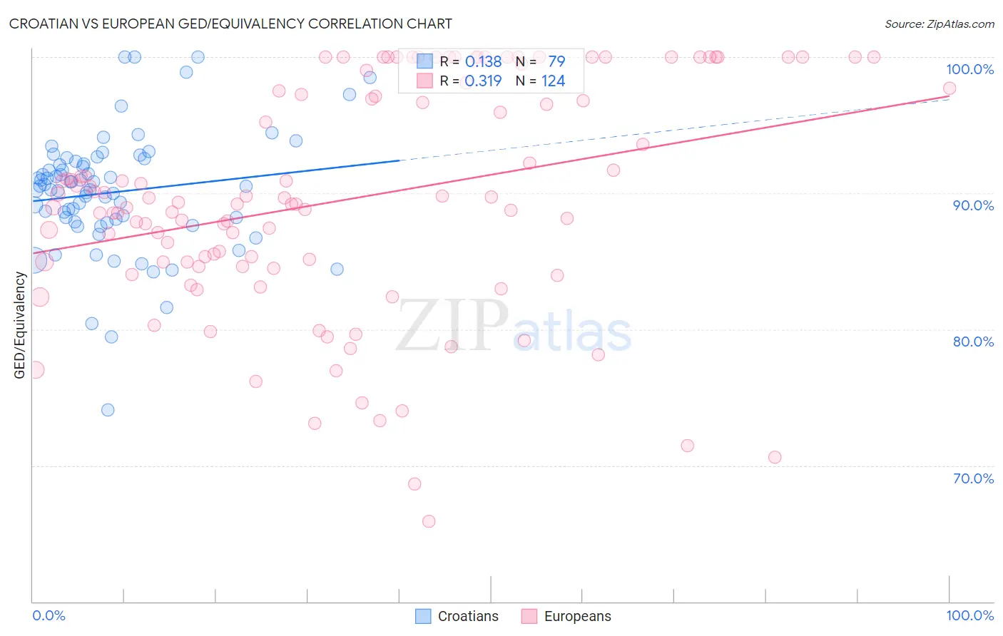 Croatian vs European GED/Equivalency