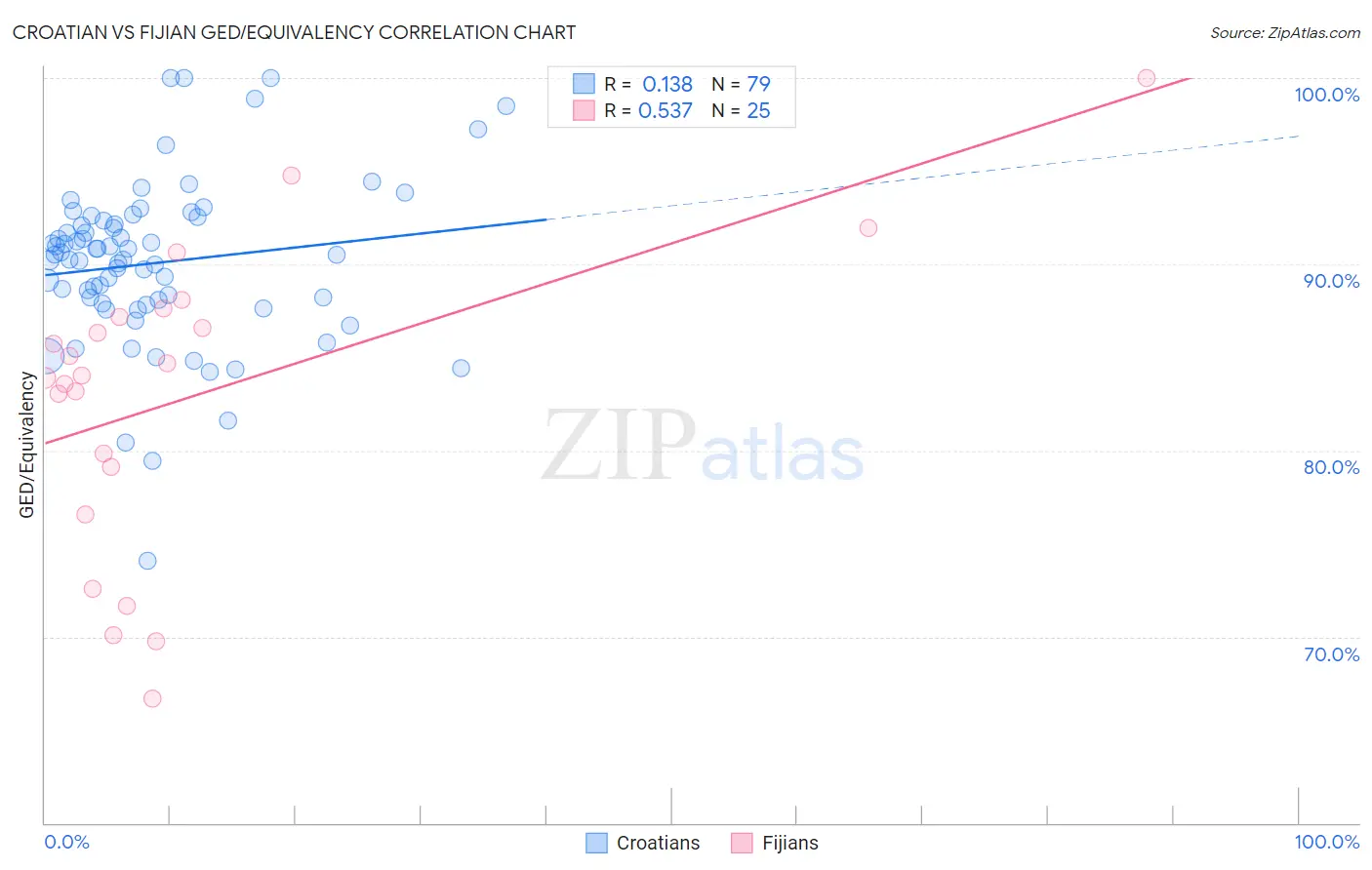 Croatian vs Fijian GED/Equivalency