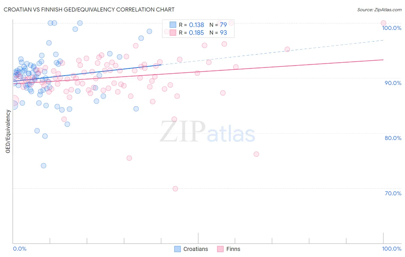 Croatian vs Finnish GED/Equivalency