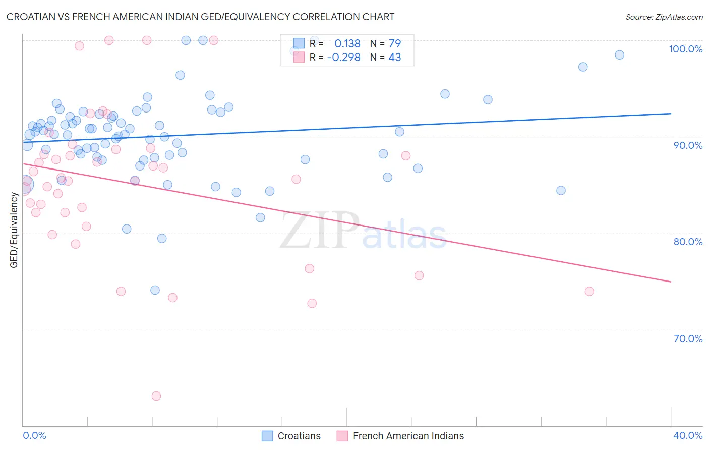 Croatian vs French American Indian GED/Equivalency