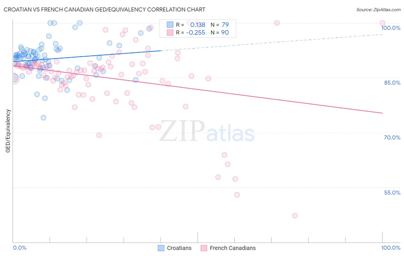 Croatian vs French Canadian GED/Equivalency