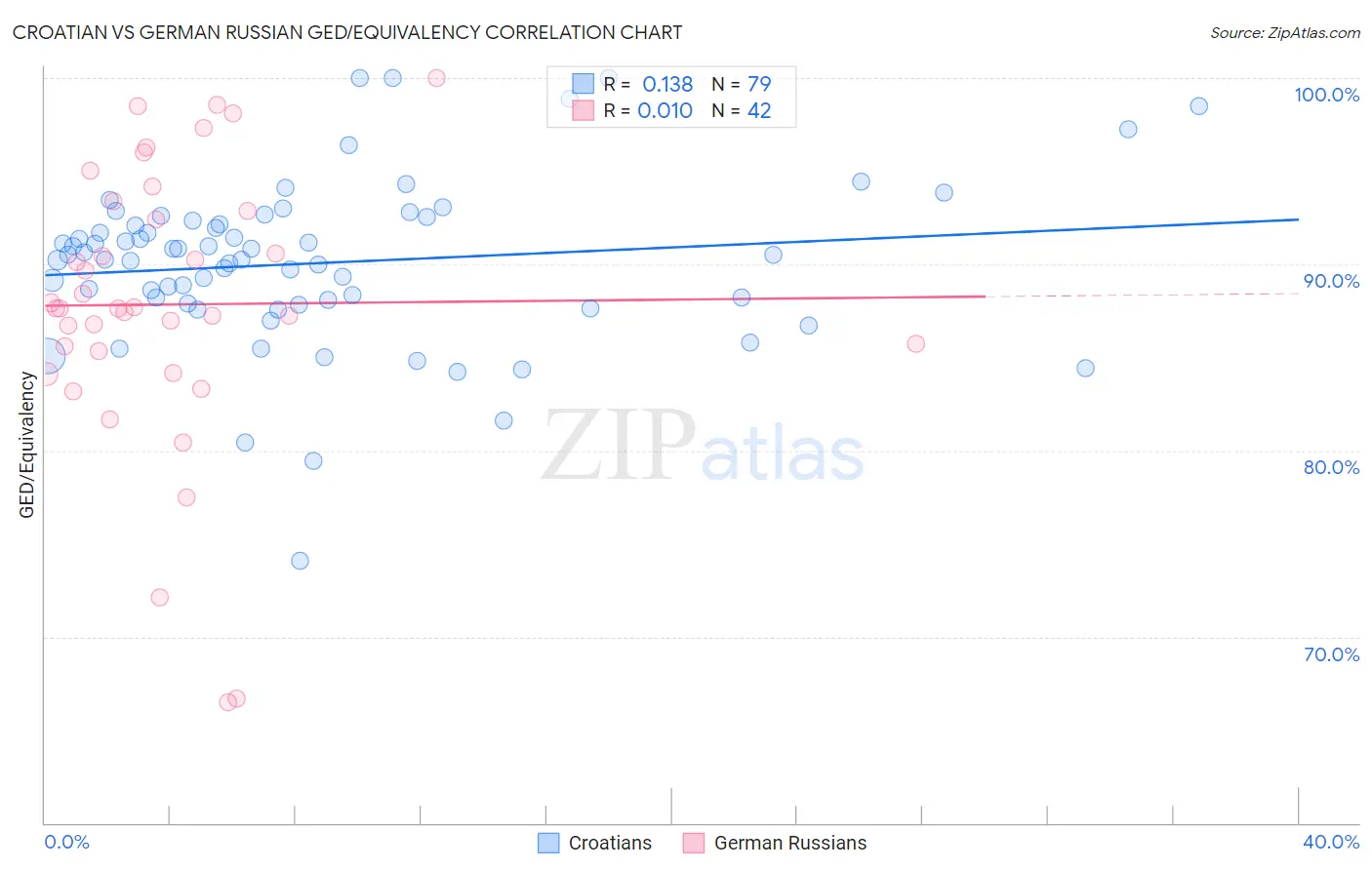 Croatian vs German Russian GED/Equivalency