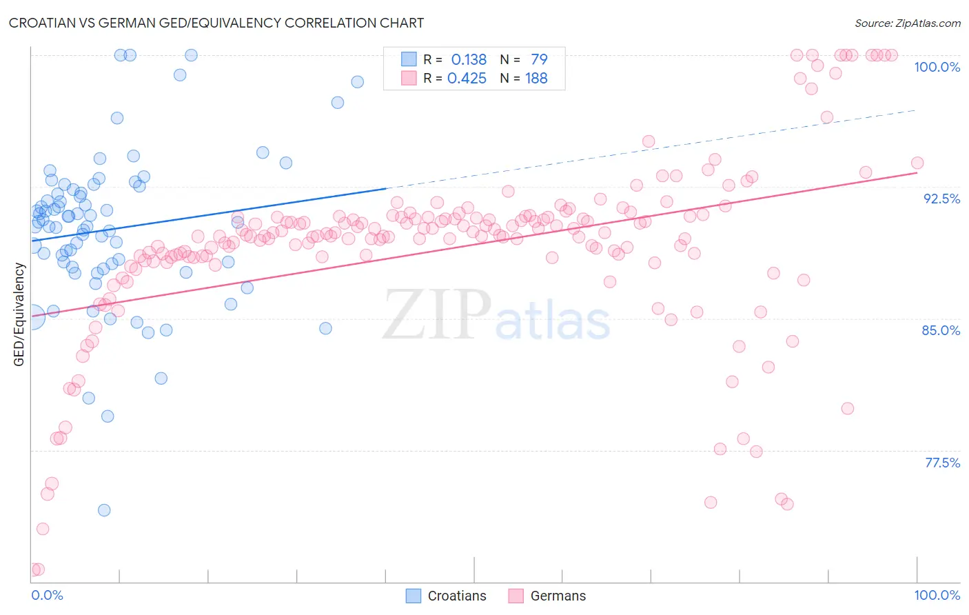 Croatian vs German GED/Equivalency