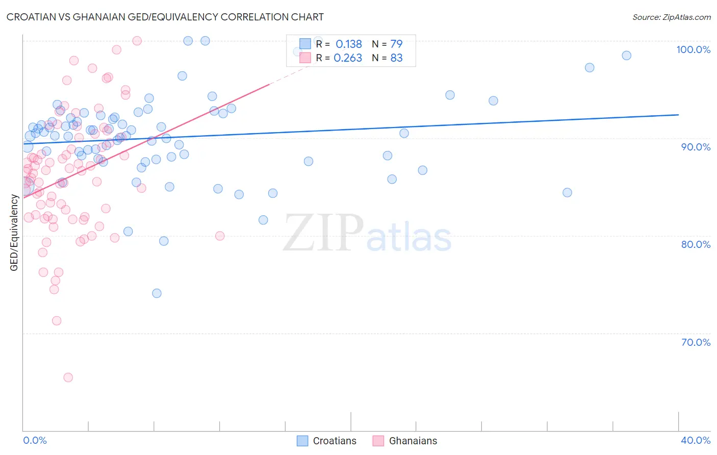 Croatian vs Ghanaian GED/Equivalency