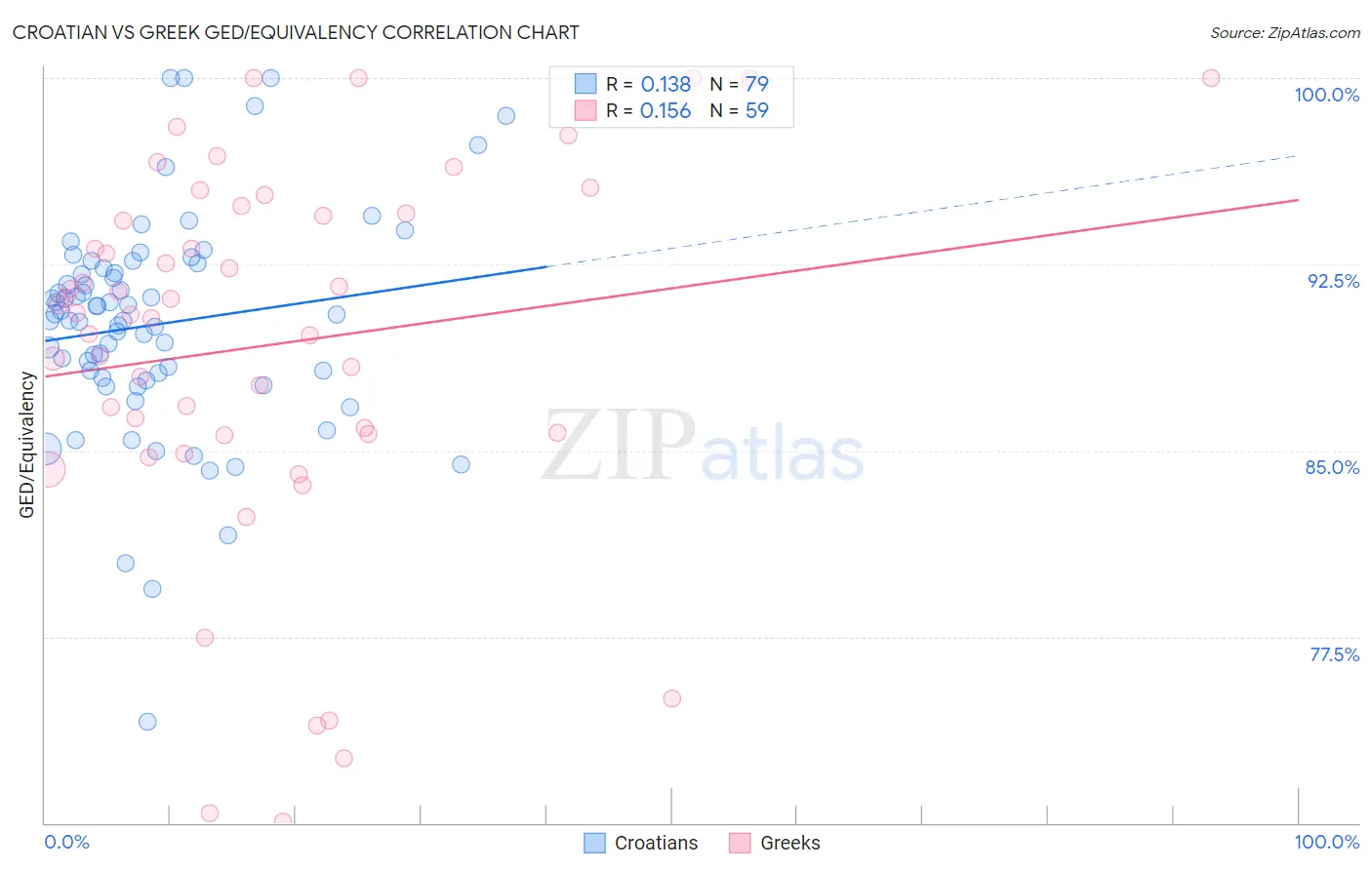 Croatian vs Greek GED/Equivalency