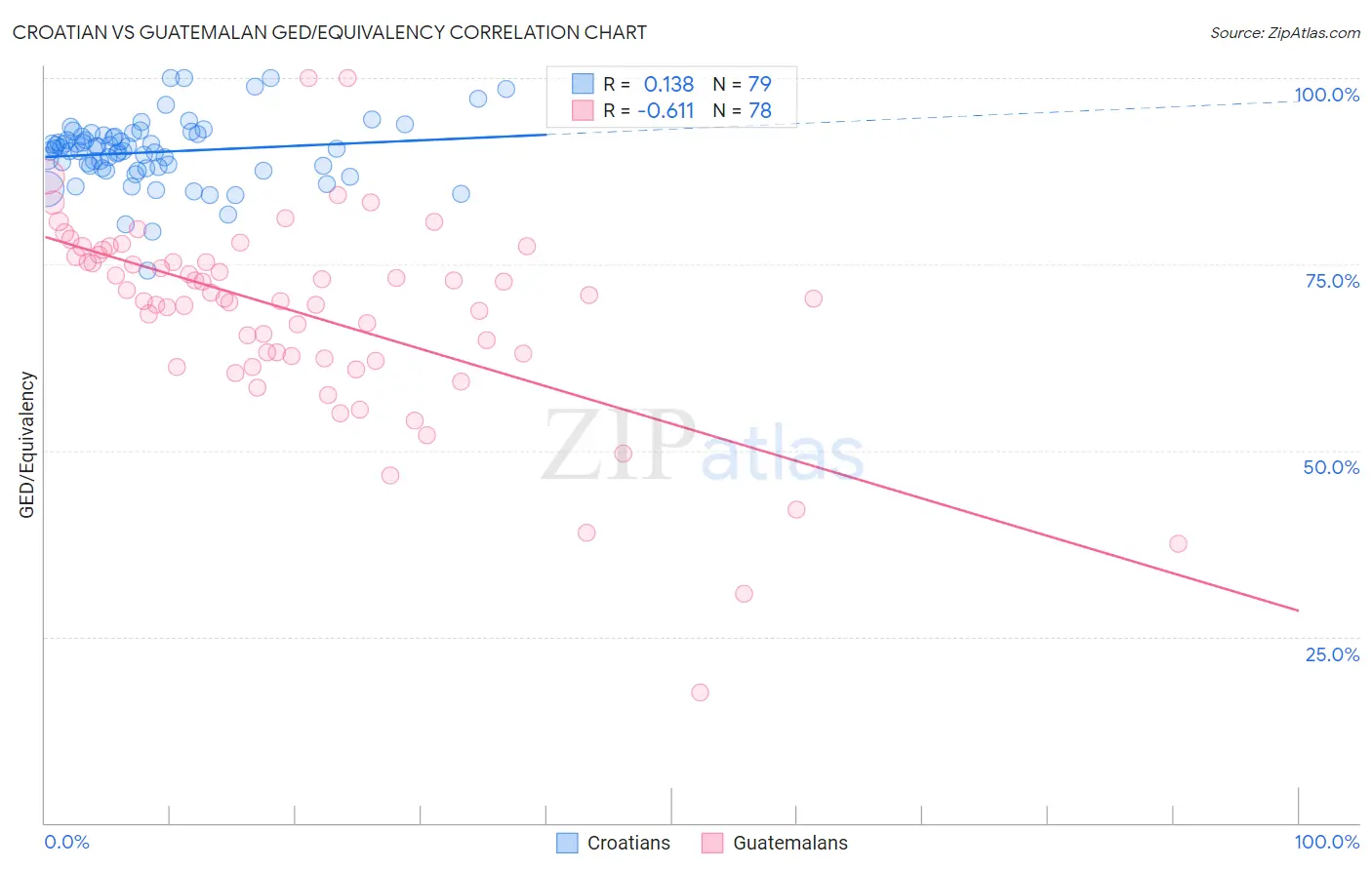 Croatian vs Guatemalan GED/Equivalency