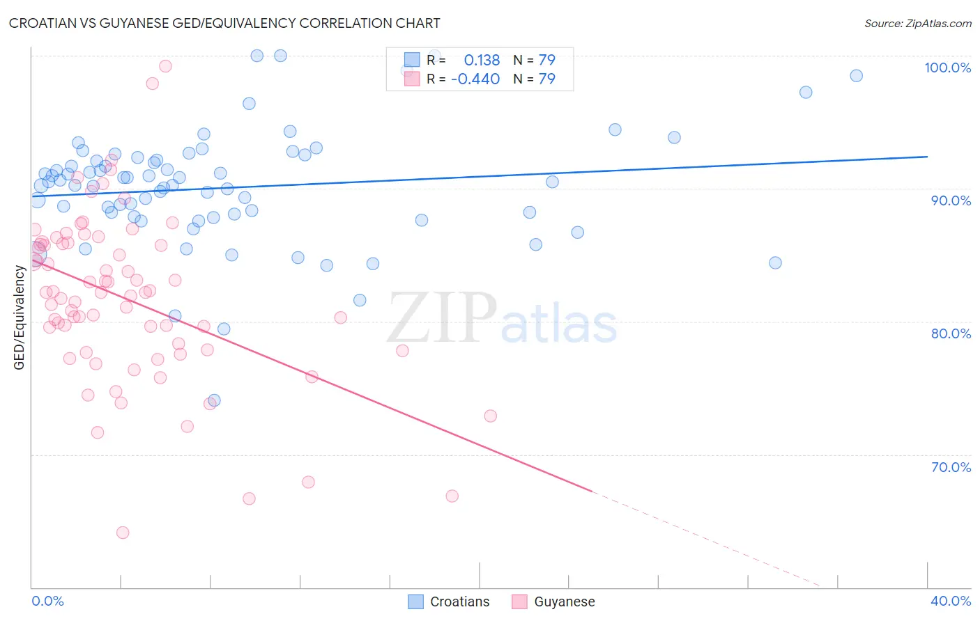 Croatian vs Guyanese GED/Equivalency