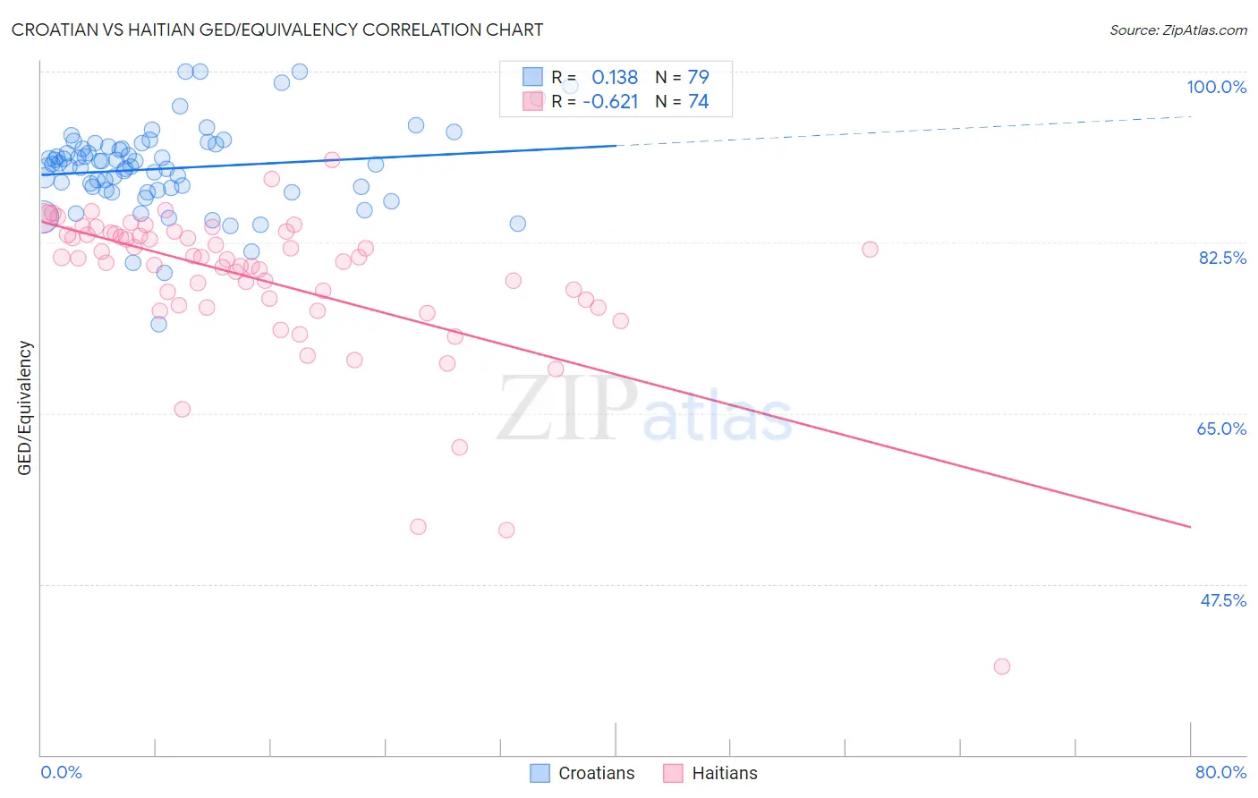 Croatian vs Haitian GED/Equivalency