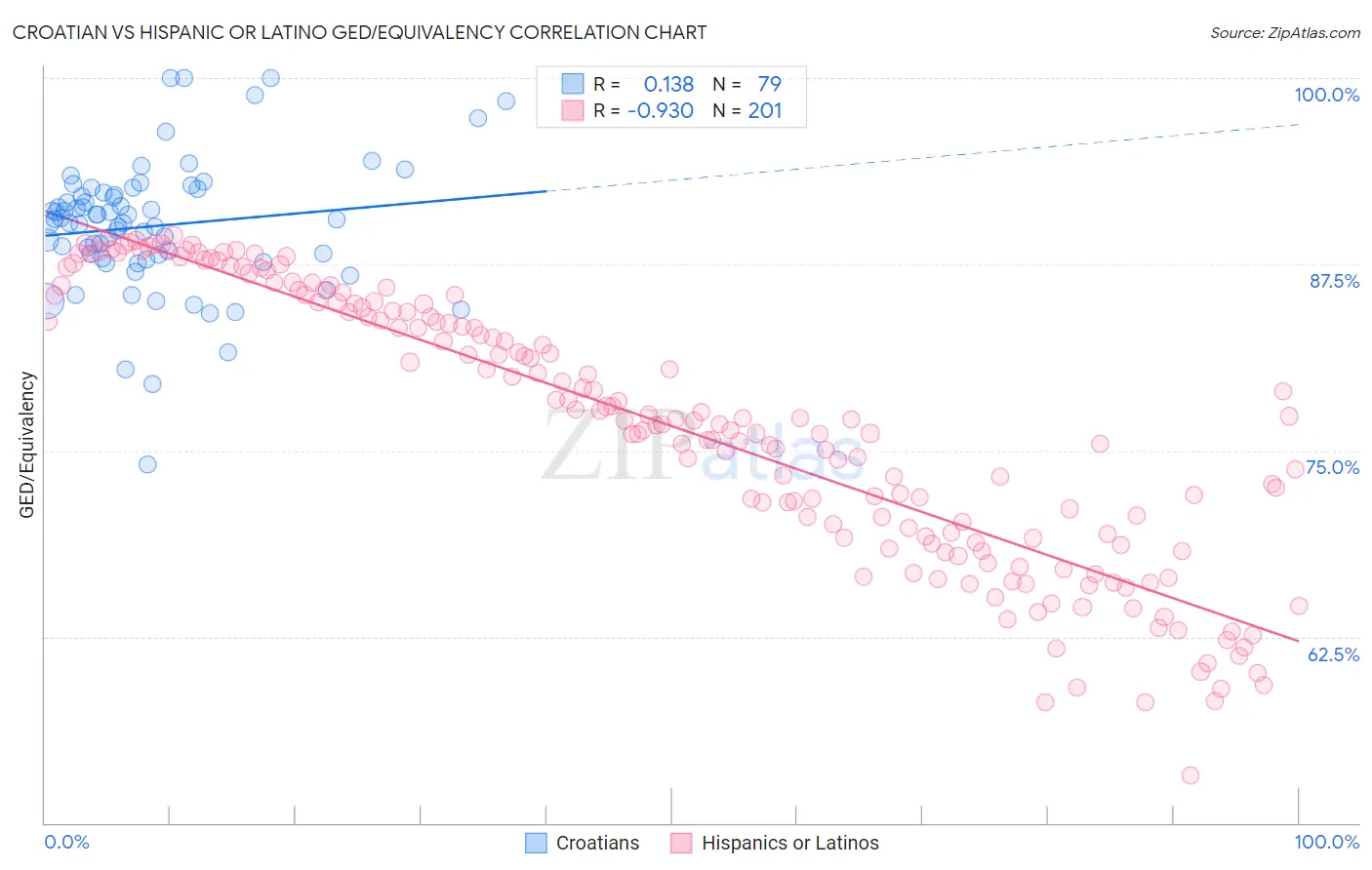 Croatian vs Hispanic or Latino GED/Equivalency