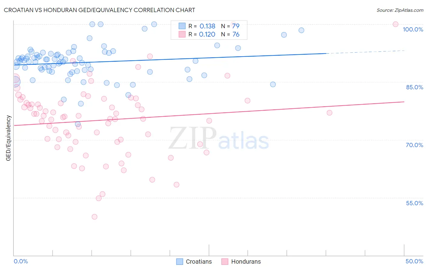 Croatian vs Honduran GED/Equivalency