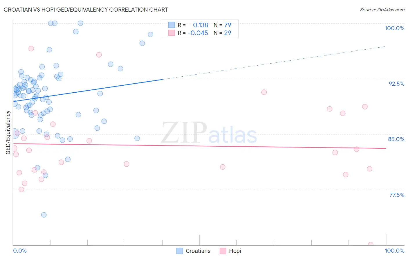 Croatian vs Hopi GED/Equivalency