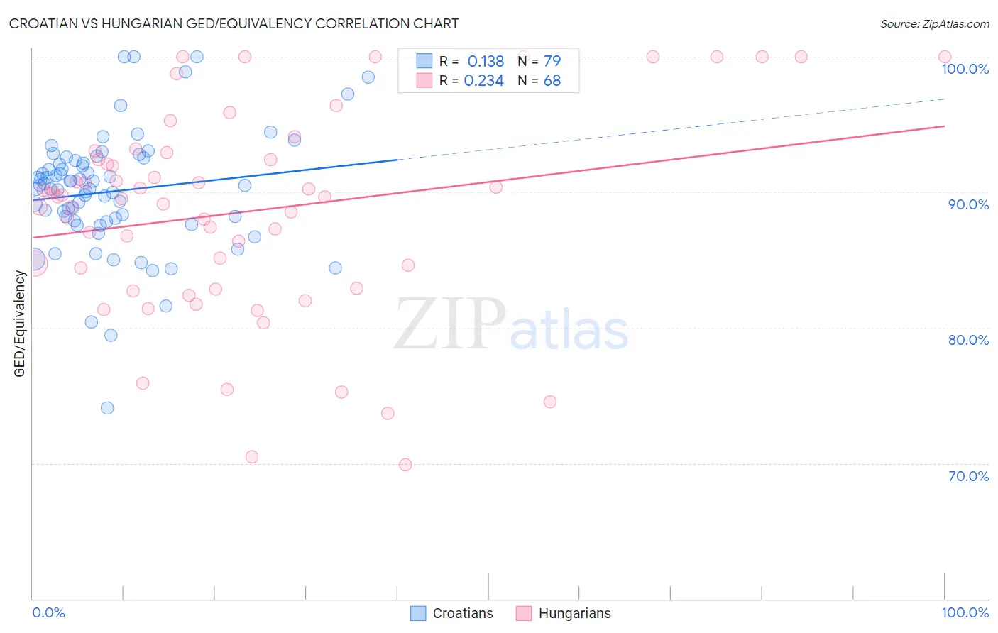 Croatian vs Hungarian GED/Equivalency
