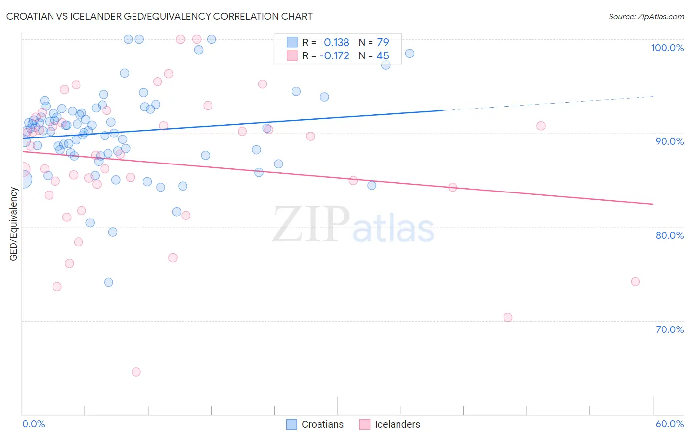 Croatian vs Icelander GED/Equivalency