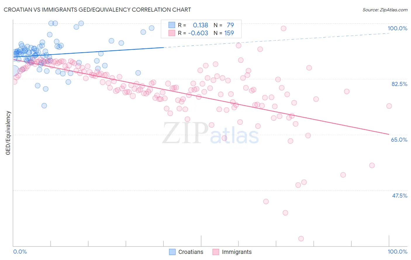 Croatian vs Immigrants GED/Equivalency