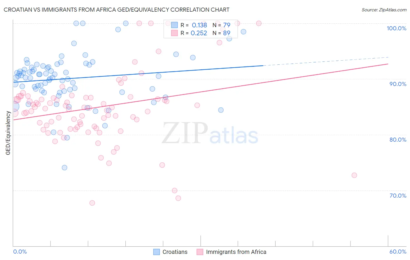 Croatian vs Immigrants from Africa GED/Equivalency