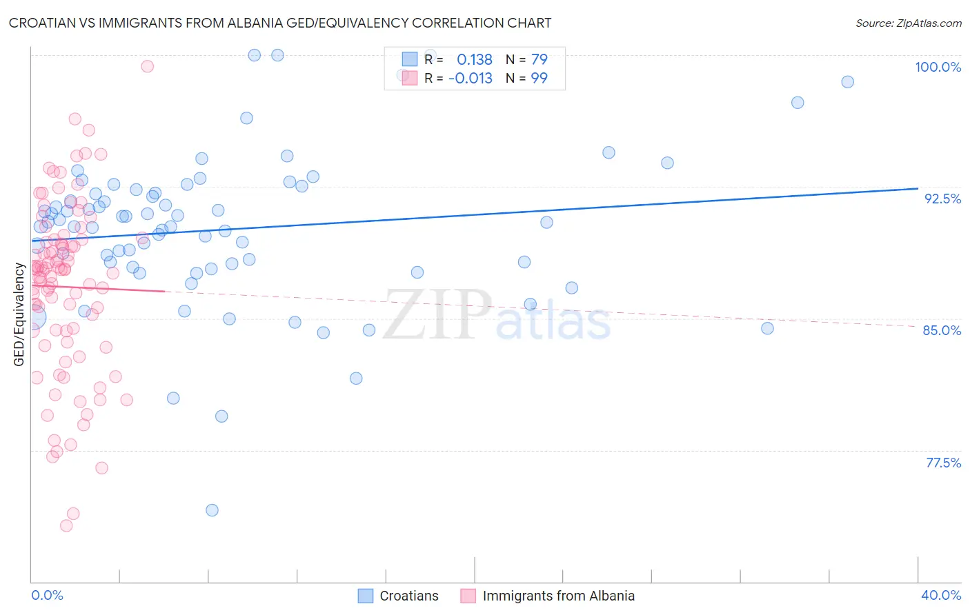 Croatian vs Immigrants from Albania GED/Equivalency