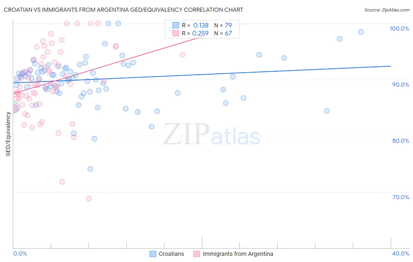 Croatian vs Immigrants from Argentina GED/Equivalency