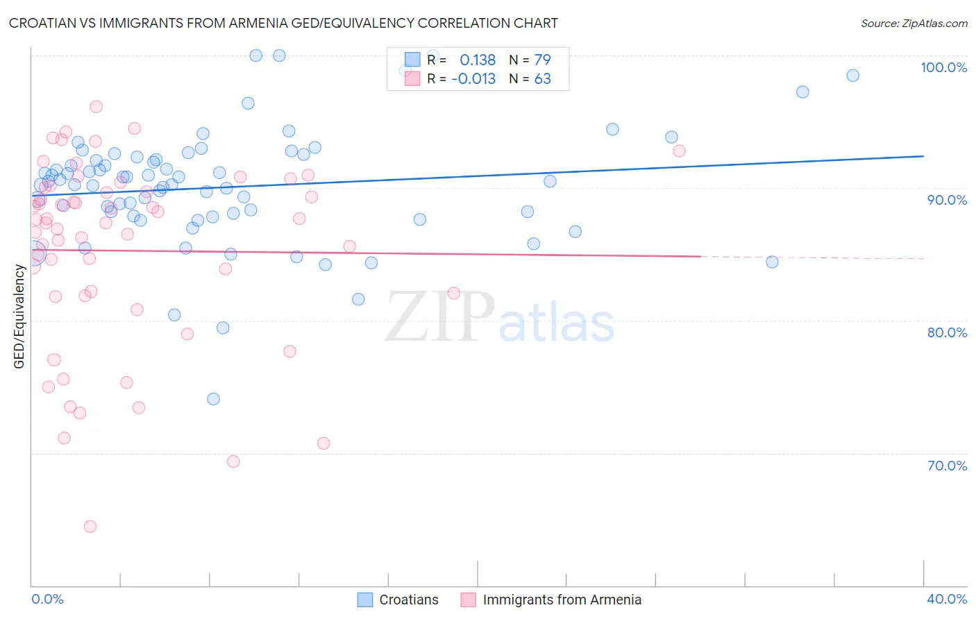 Croatian vs Immigrants from Armenia GED/Equivalency