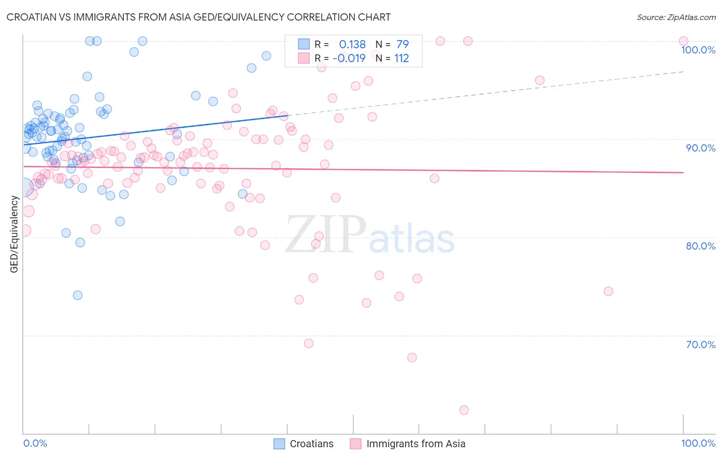 Croatian vs Immigrants from Asia GED/Equivalency