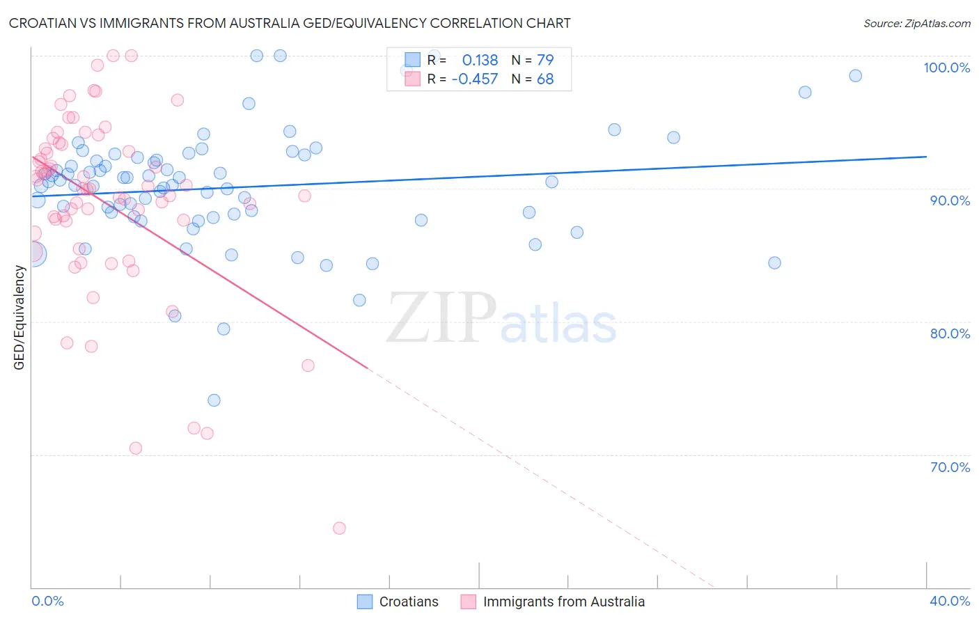 Croatian vs Immigrants from Australia GED/Equivalency