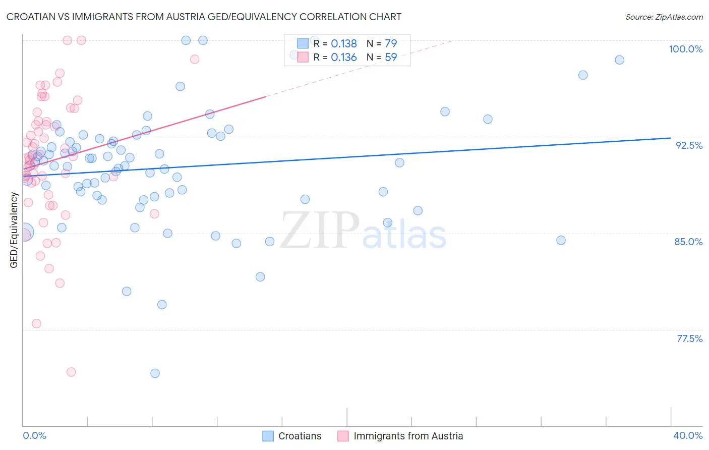 Croatian vs Immigrants from Austria GED/Equivalency