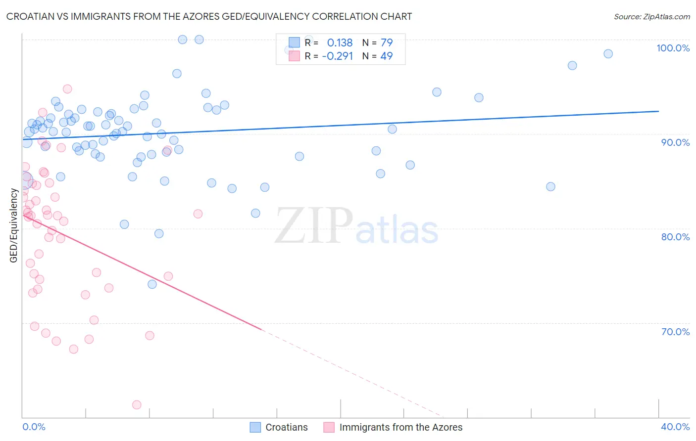 Croatian vs Immigrants from the Azores GED/Equivalency