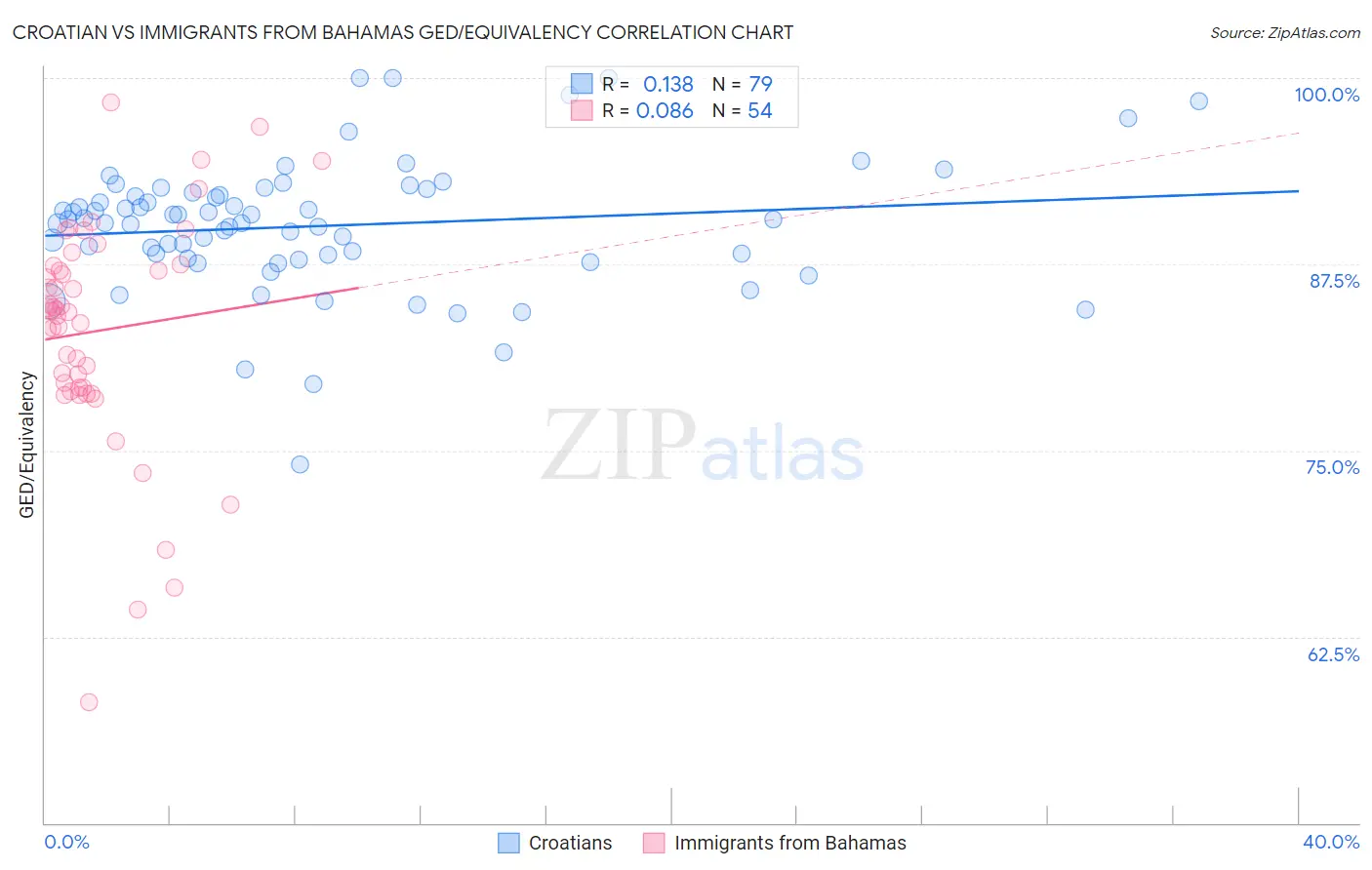 Croatian vs Immigrants from Bahamas GED/Equivalency