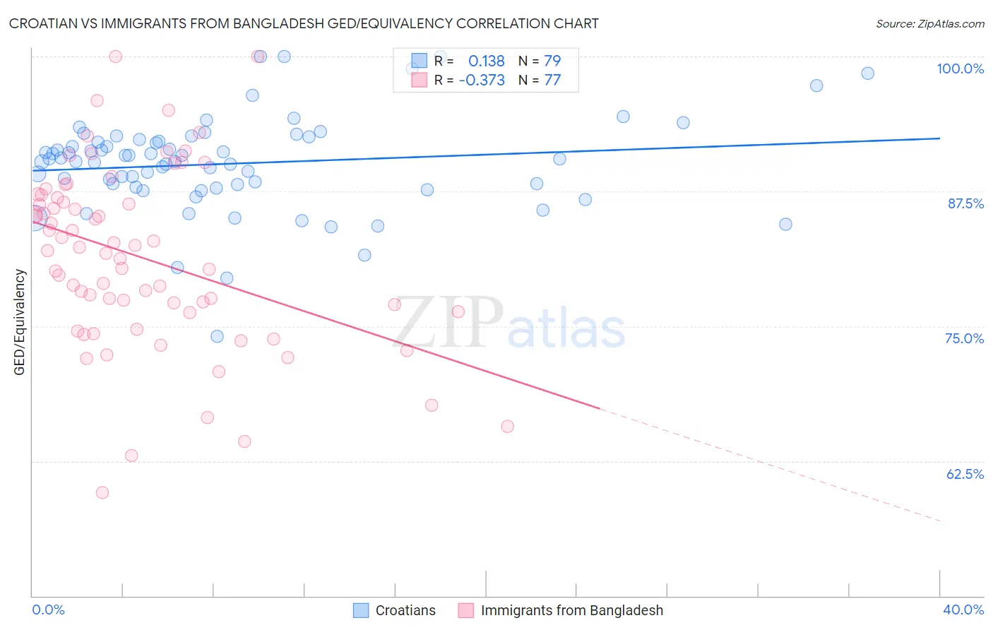 Croatian vs Immigrants from Bangladesh GED/Equivalency