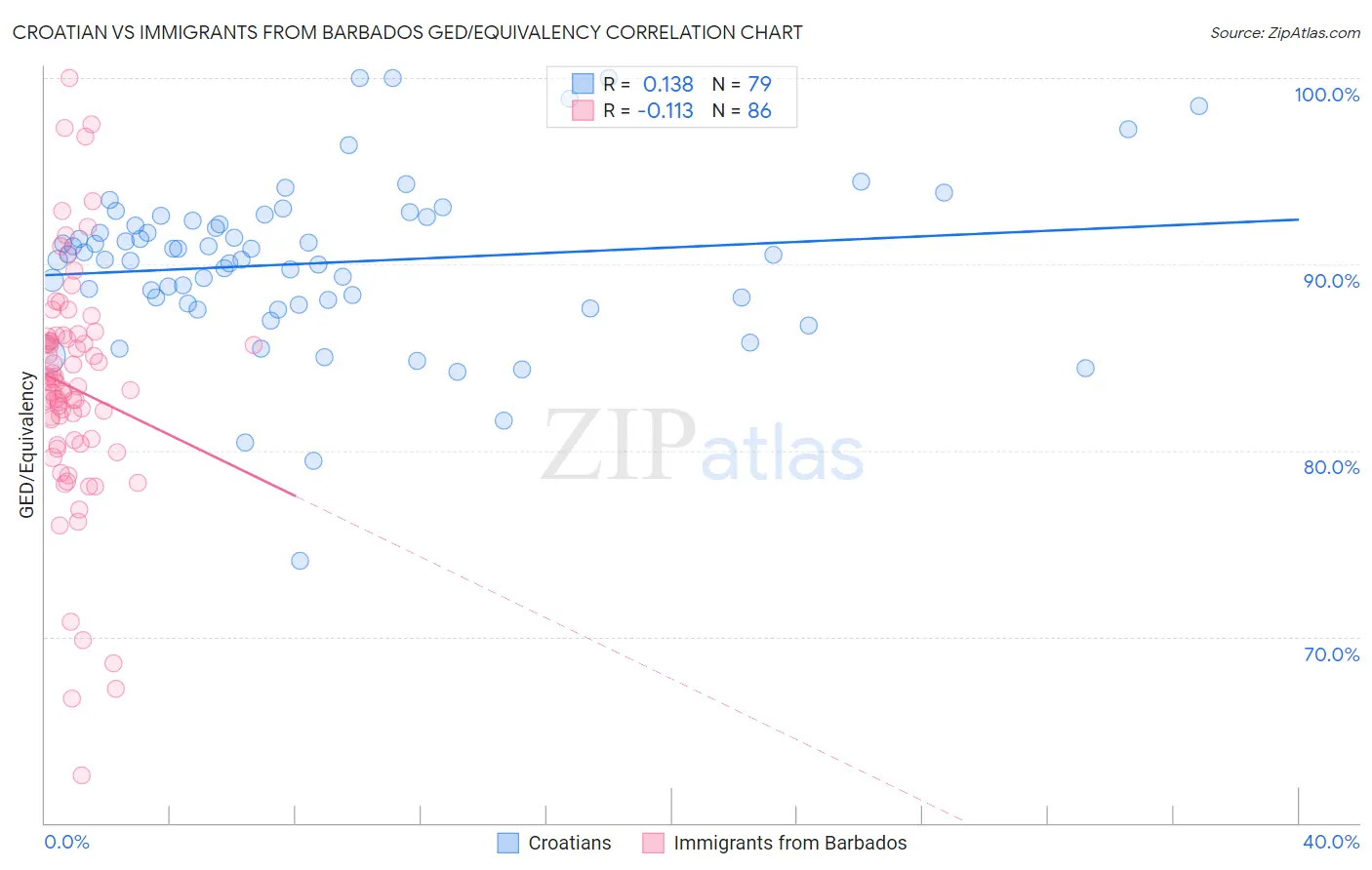 Croatian vs Immigrants from Barbados GED/Equivalency