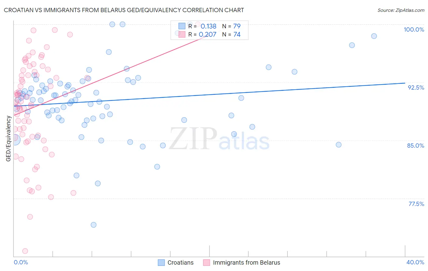 Croatian vs Immigrants from Belarus GED/Equivalency