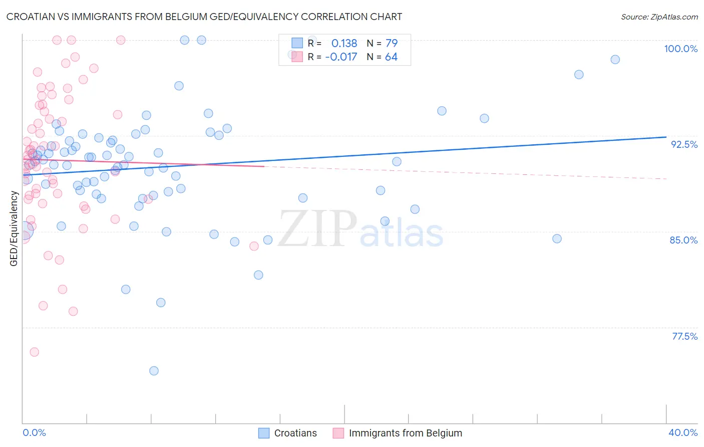 Croatian vs Immigrants from Belgium GED/Equivalency