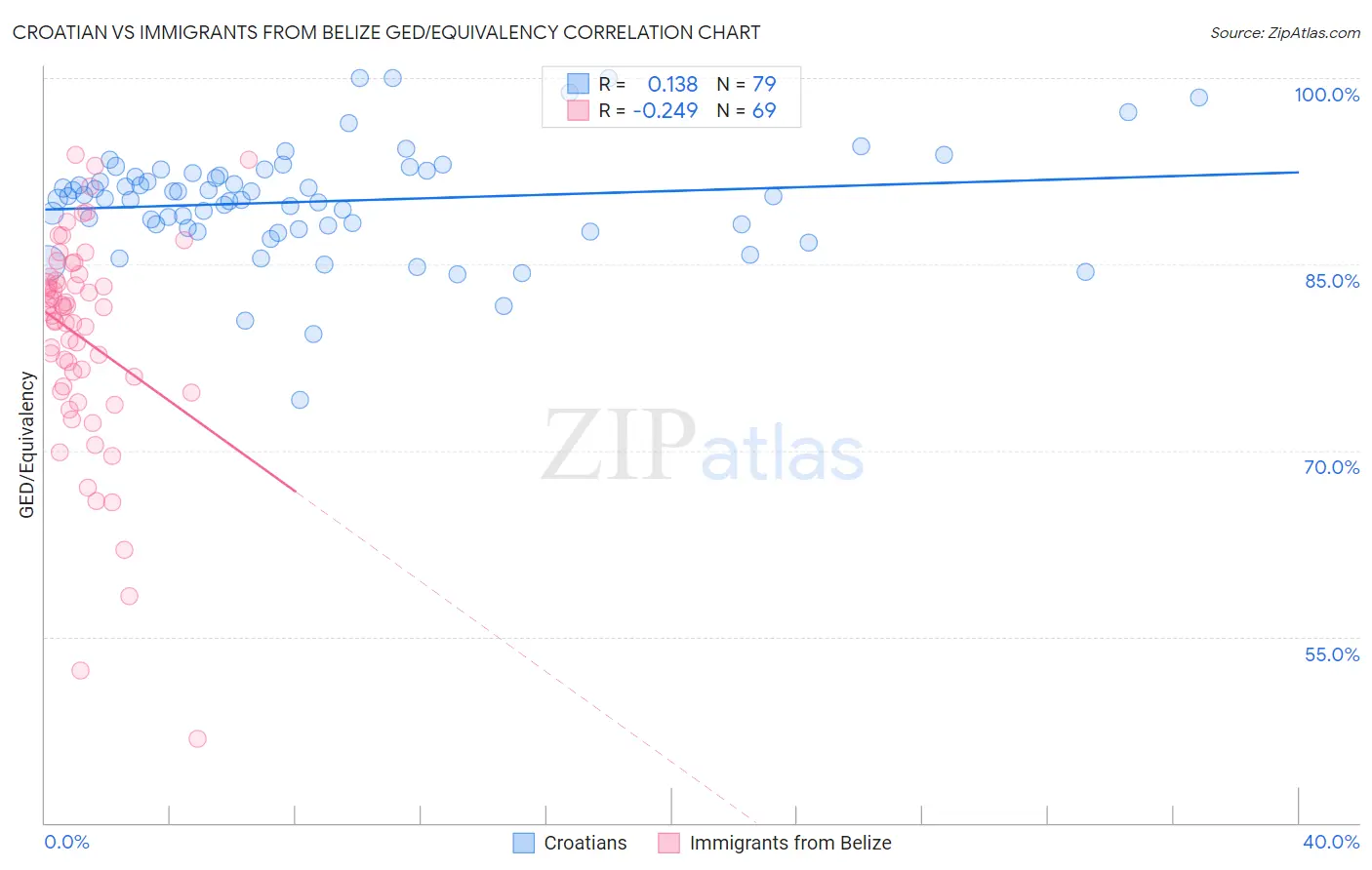 Croatian vs Immigrants from Belize GED/Equivalency