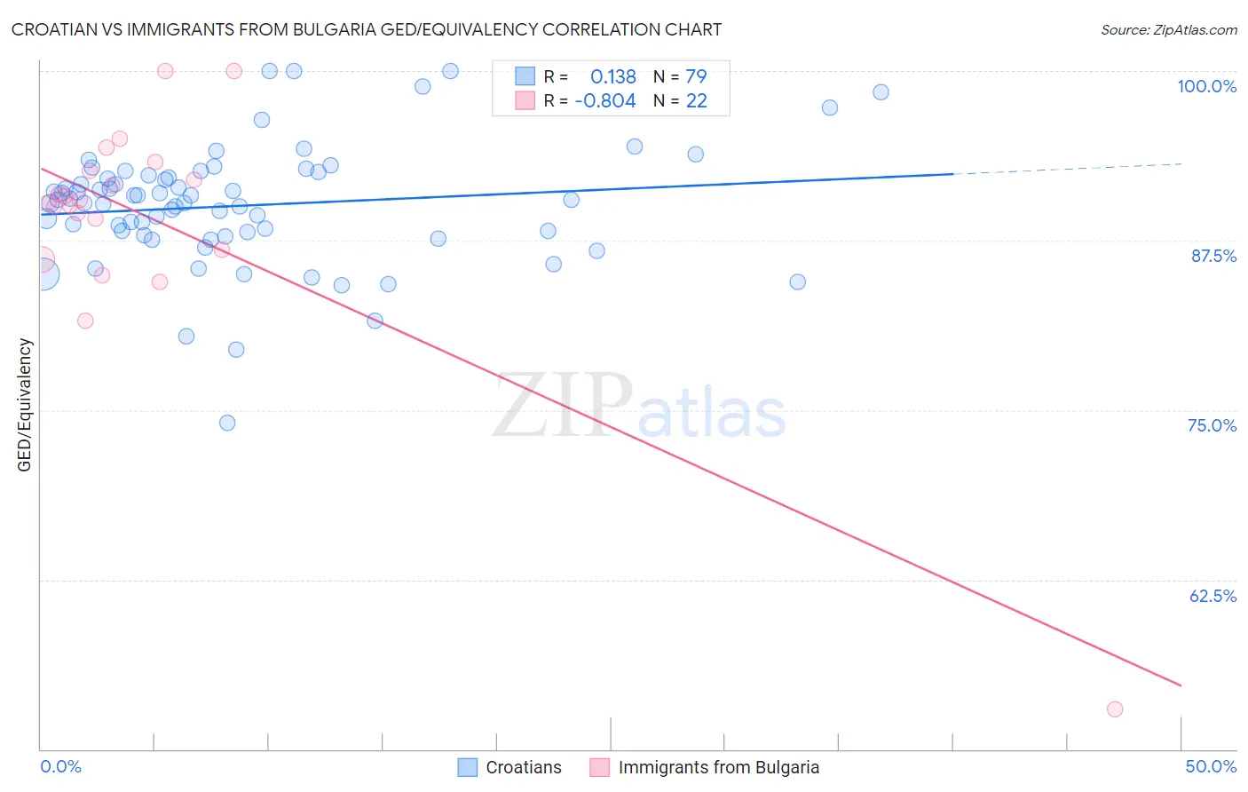 Croatian vs Immigrants from Bulgaria GED/Equivalency