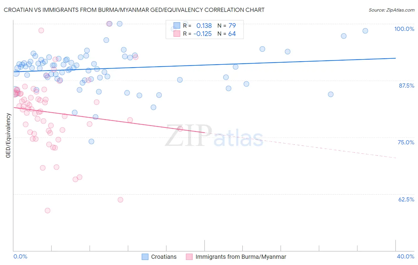 Croatian vs Immigrants from Burma/Myanmar GED/Equivalency